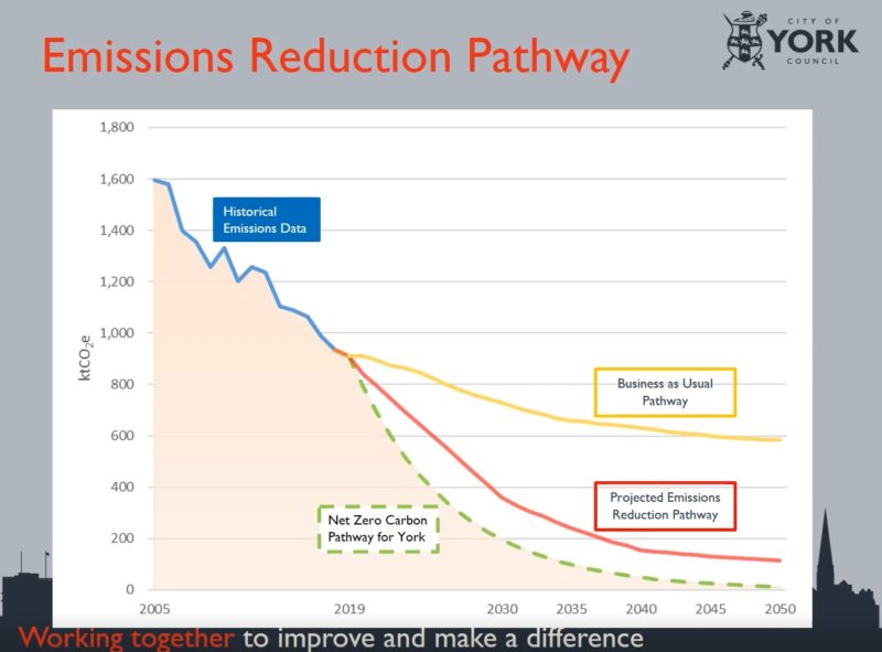 Emissions Reduction Graph